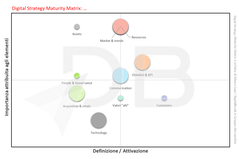 Digital Strategy Maturity Matrix