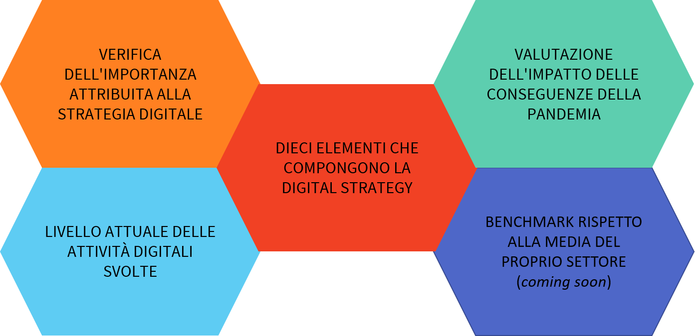 Le componenti della Digital Strategy Matrix